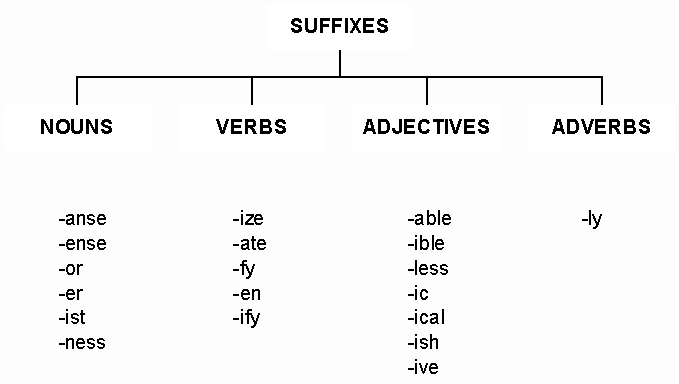 Verb suffixes in English. Suffixes of Nouns таблица. Образование частей речи в английском языке таблица. Verbs суффиксы. Noun adjective suffixes