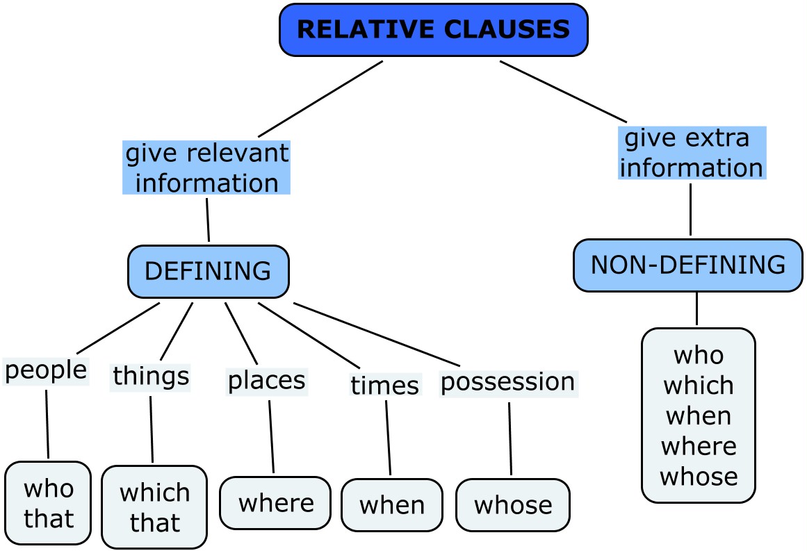 Who are you tests. Non-defining relative Clause в английском. Relative Clauses в английском defining and non-defining. Defining relative Clauses правило. Relative Clauses в английском языке.